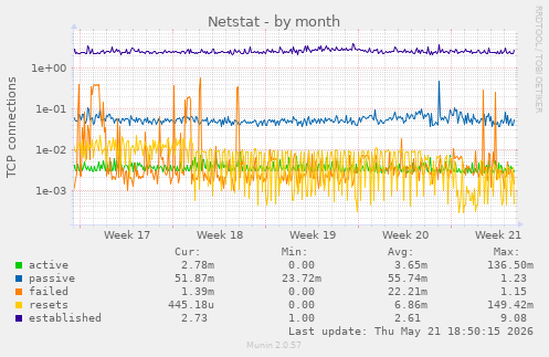 Netstat