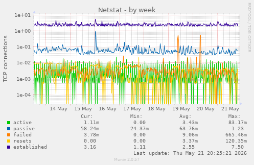 Netstat
