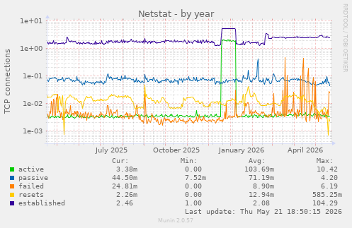 Netstat