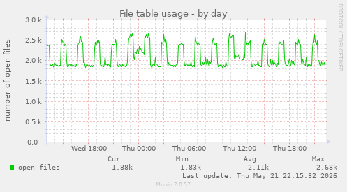 File table usage