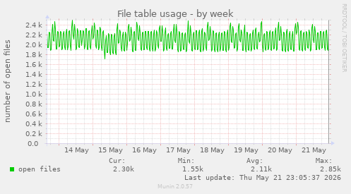 File table usage