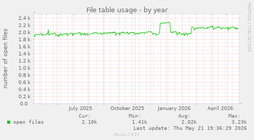 File table usage