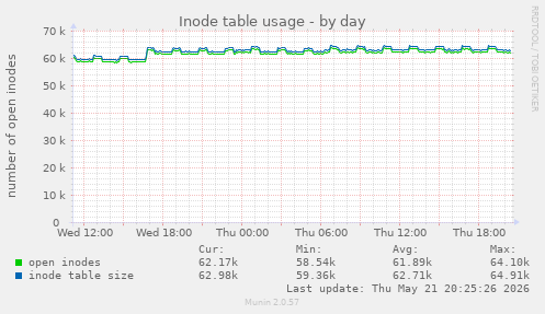 daily graph