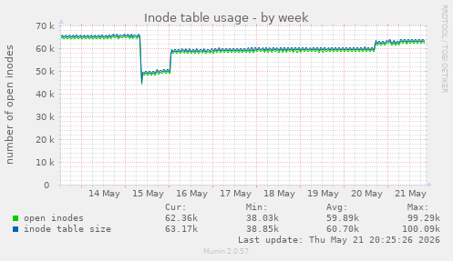 weekly graph