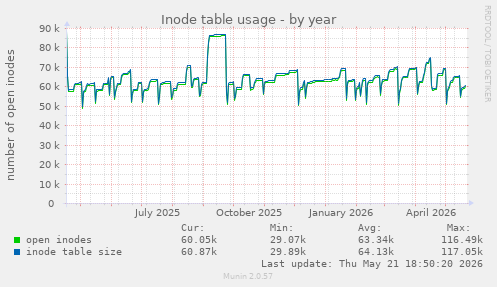 Inode table usage