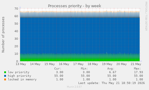 Processes priority