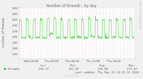 Number of threads