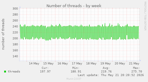 Number of threads