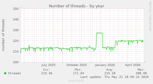 Number of threads