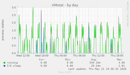 VMstat