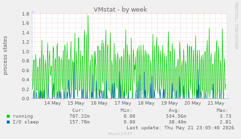 VMstat