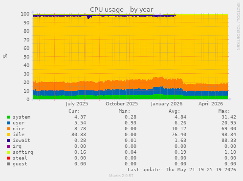 CPU usage