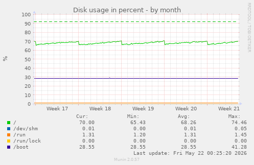 monthly graph