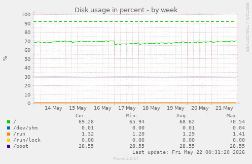 Disk usage in percent