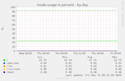 Inode usage in percent