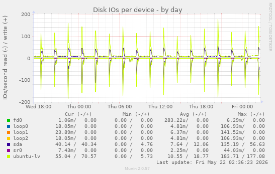 Disk IOs per device