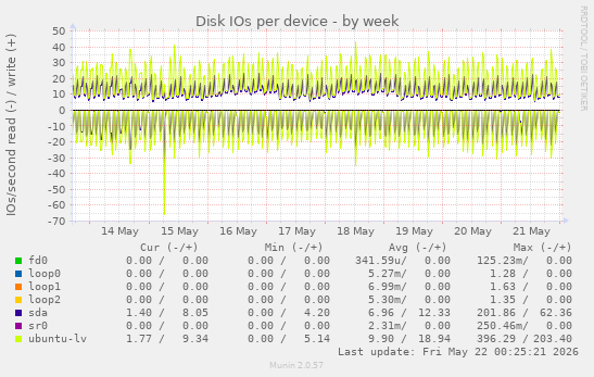 Disk IOs per device