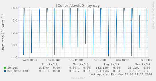 IOs for /dev/fd0