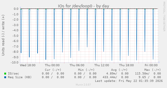 IOs for /dev/loop0