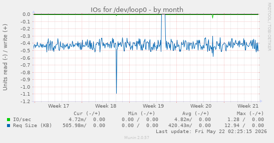 monthly graph