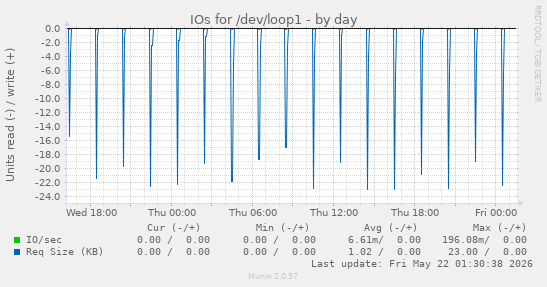 IOs for /dev/loop1