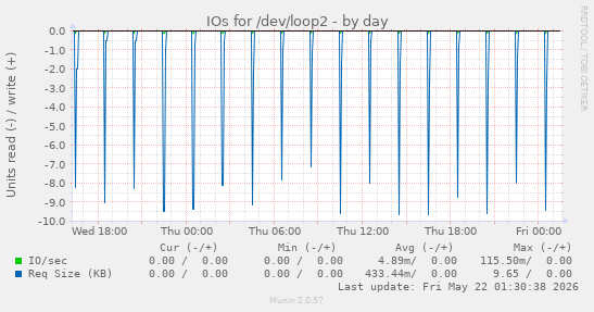 IOs for /dev/loop2