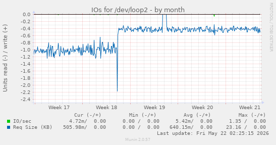 monthly graph
