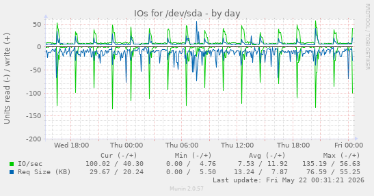 IOs for /dev/sda