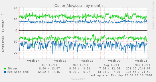 monthly graph
