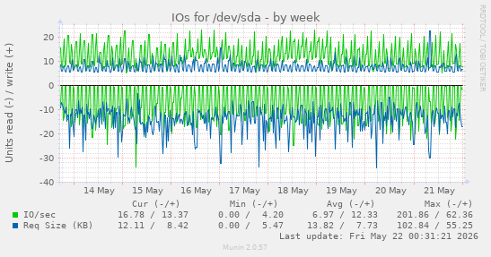 IOs for /dev/sda