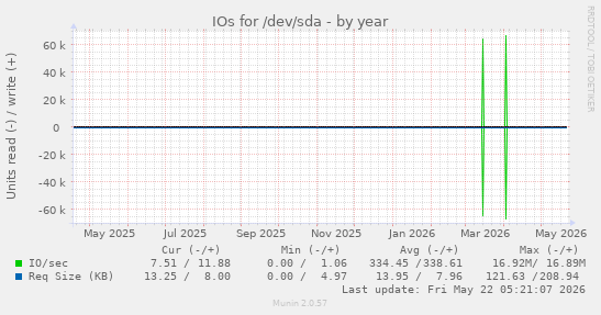 yearly graph