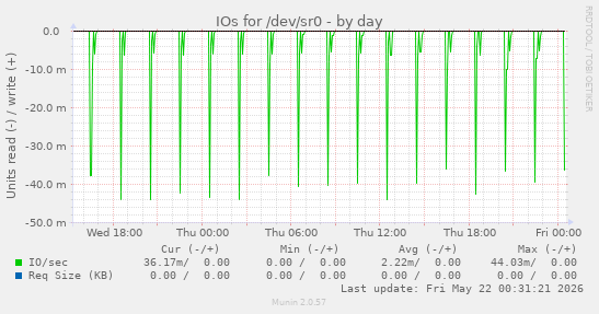 IOs for /dev/sr0