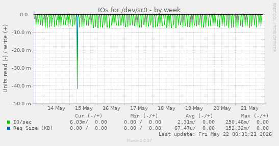 IOs for /dev/sr0
