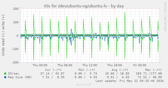 IOs for /dev/ubuntu-vg/ubuntu-lv