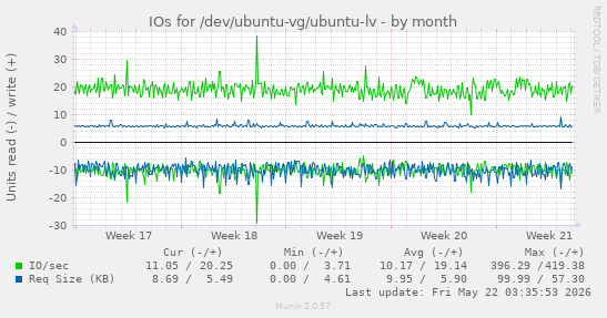 monthly graph