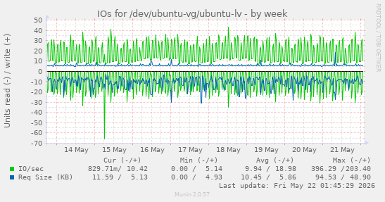 IOs for /dev/ubuntu-vg/ubuntu-lv
