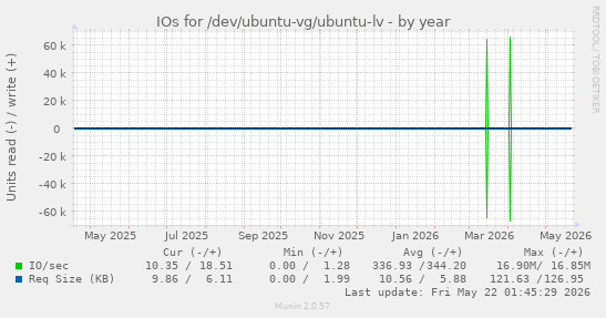 yearly graph