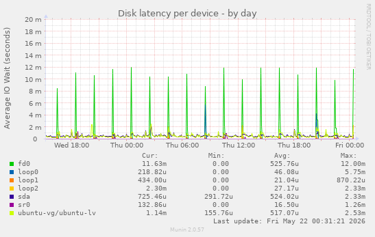 Disk latency per device