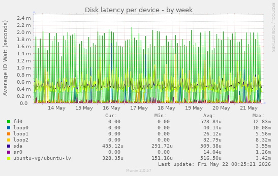Disk latency per device