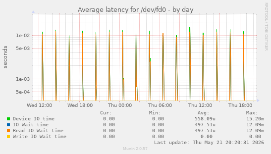 Average latency for /dev/fd0