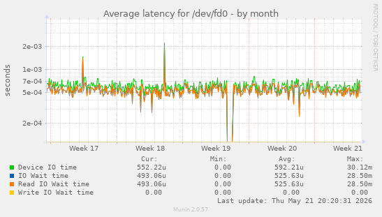 Average latency for /dev/fd0