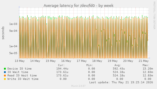 Average latency for /dev/fd0