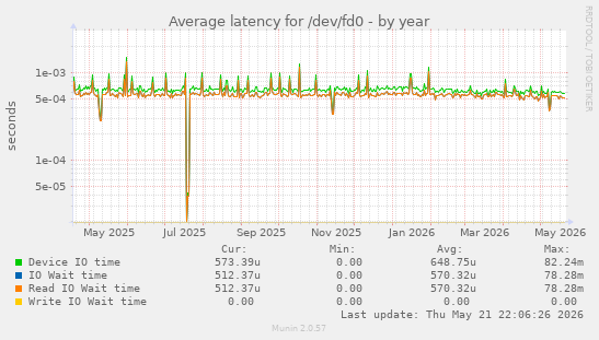 Average latency for /dev/fd0