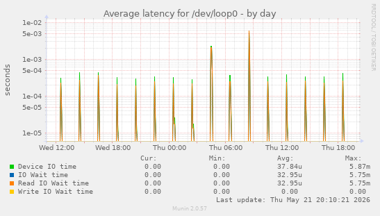 Average latency for /dev/loop0