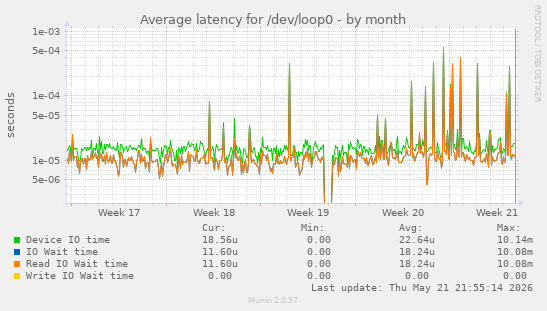 Average latency for /dev/loop0