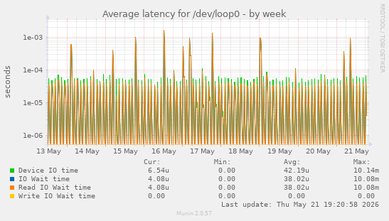 Average latency for /dev/loop0