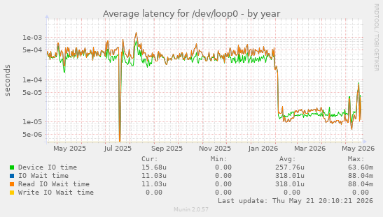 Average latency for /dev/loop0