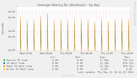 Average latency for /dev/loop1
