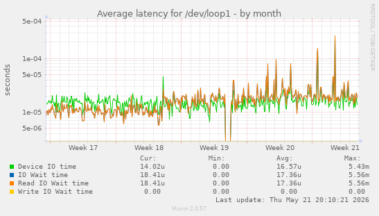 Average latency for /dev/loop1