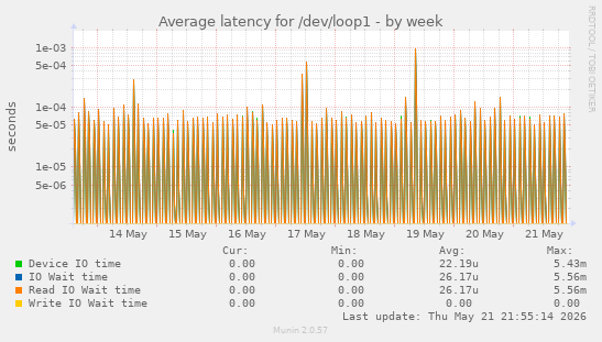 Average latency for /dev/loop1